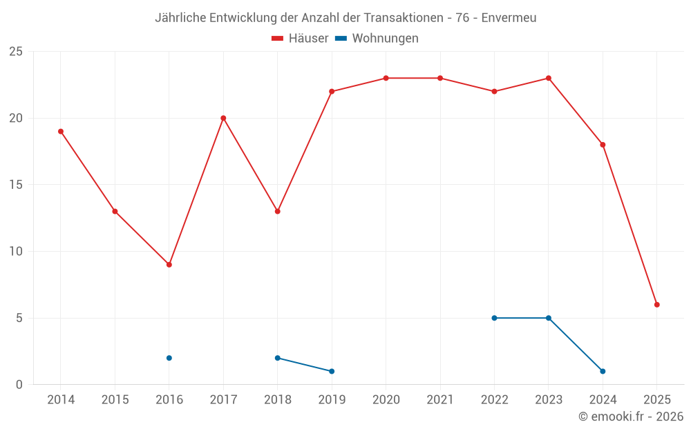 Jährliche Entwicklung der Anzahl der Transaktionen - 76 - Envermeu
