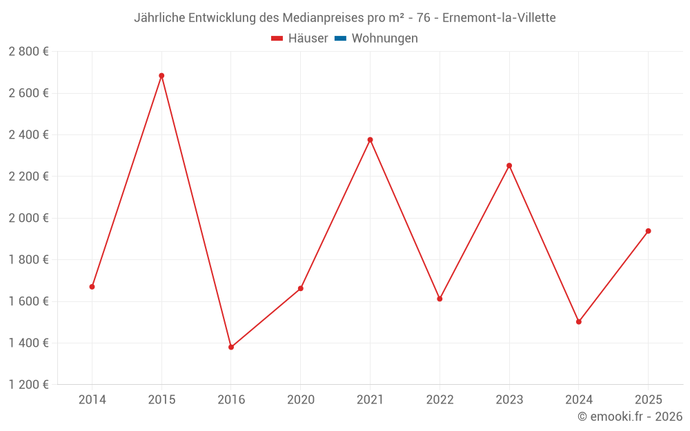 Jährliche Entwicklung des Medianpreises pro m² - 76 - Ernemont-la-Villette