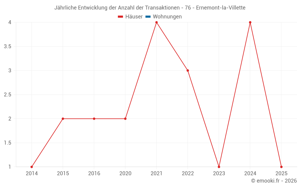 Jährliche Entwicklung der Anzahl der Transaktionen - 76 - Ernemont-la-Villette