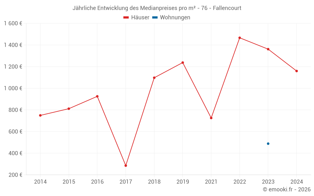 Jährliche Entwicklung des Medianpreises pro m² - 76 - Fallencourt