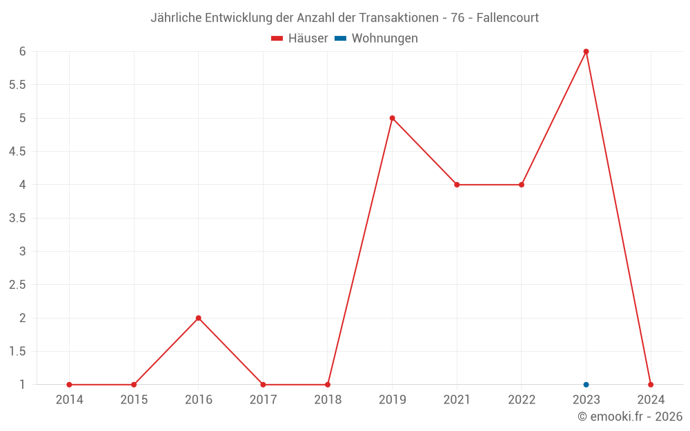 Jährliche Entwicklung der Anzahl der Transaktionen - 76 - Fallencourt