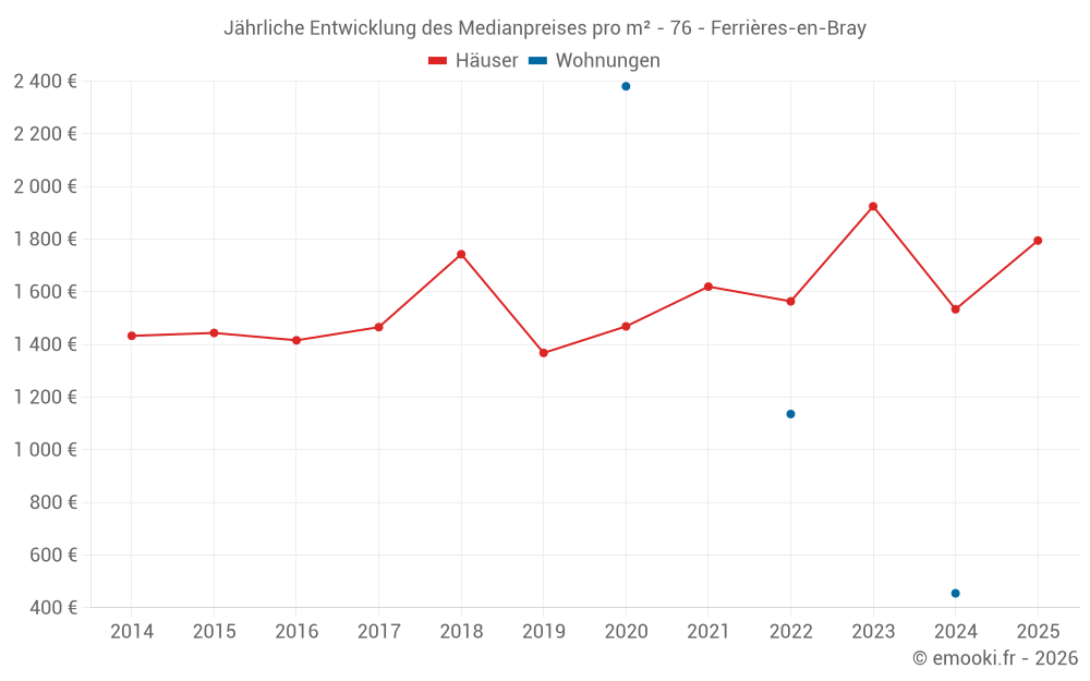 Jährliche Entwicklung des Medianpreises pro m² - 76 - Ferrières-en-Bray