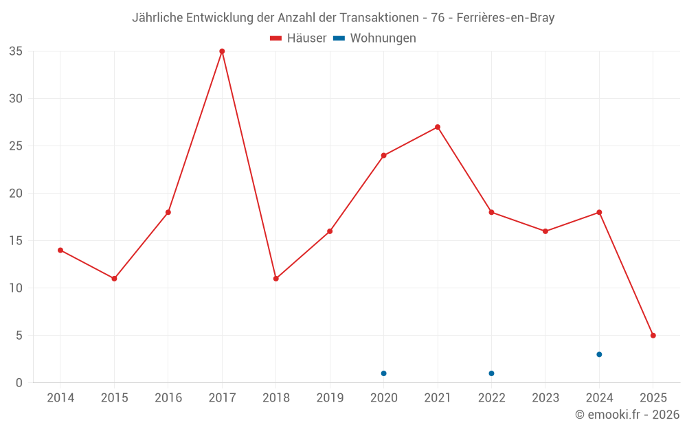 Jährliche Entwicklung der Anzahl der Transaktionen - 76 - Ferrières-en-Bray