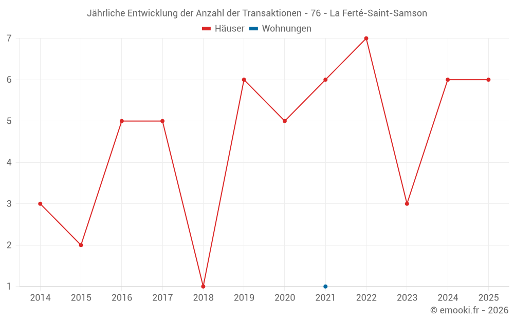 Jährliche Entwicklung der Anzahl der Transaktionen - 76 - La Ferté-Saint-Samson