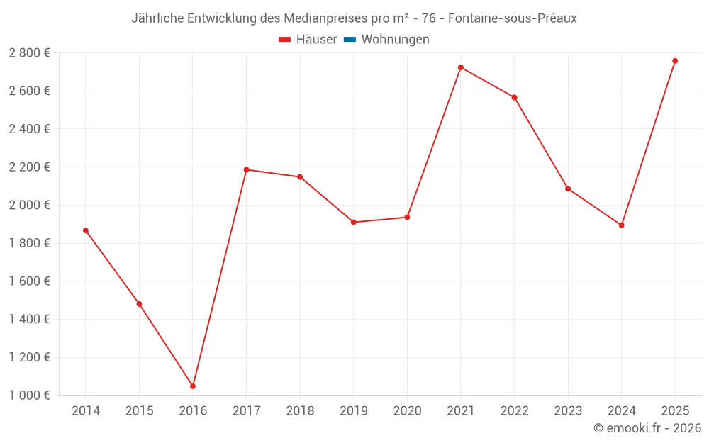 Jährliche Entwicklung des Medianpreises pro m² - 76 - Fontaine-sous-Préaux