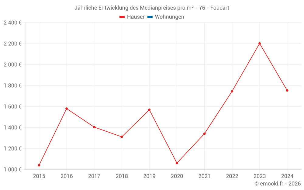 Jährliche Entwicklung des Medianpreises pro m² - 76 - Foucart