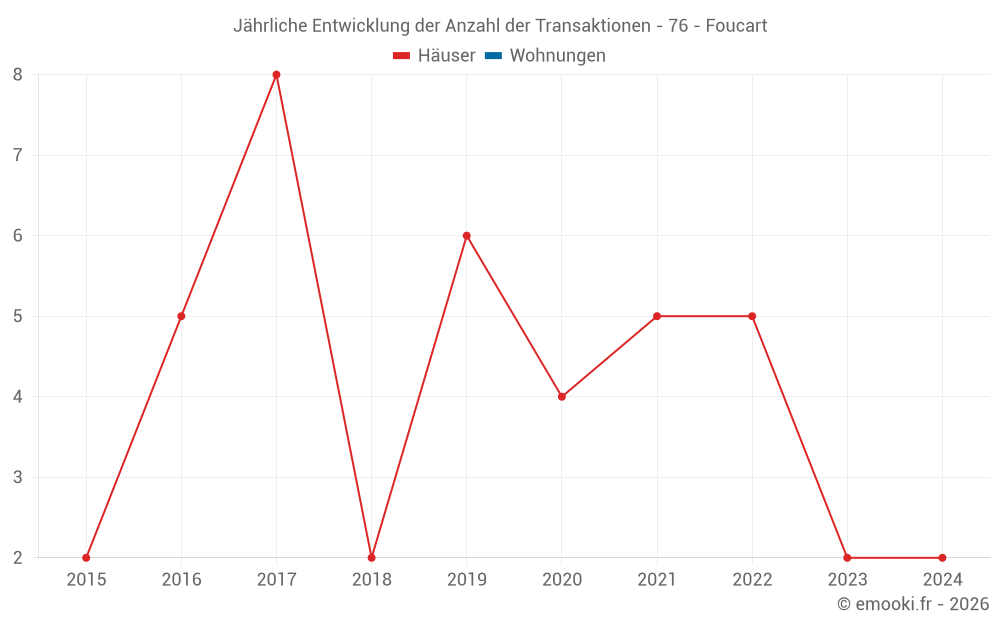 Jährliche Entwicklung der Anzahl der Transaktionen - 76 - Foucart