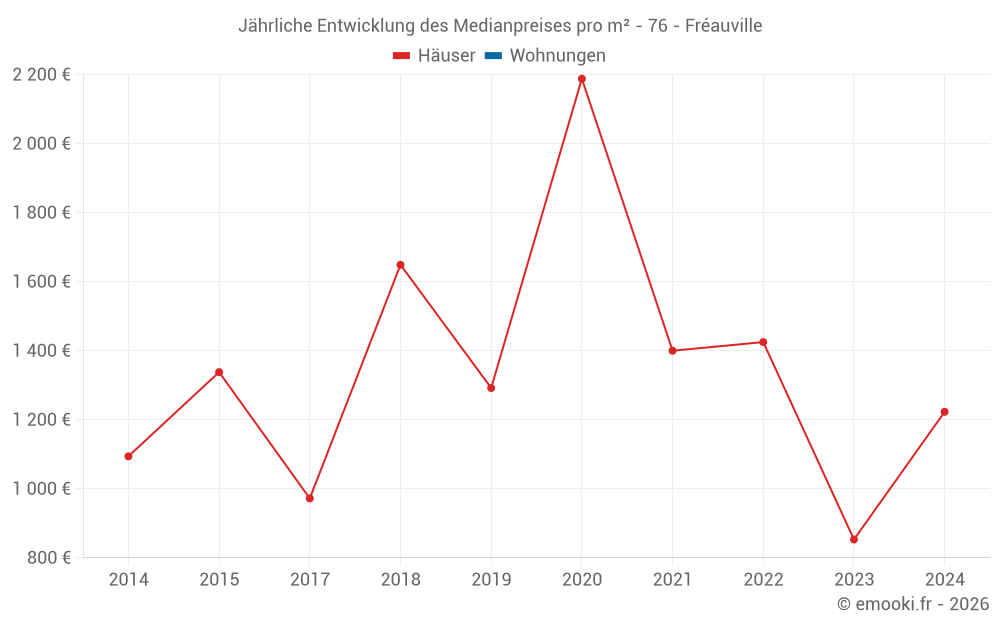 Jährliche Entwicklung des Medianpreises pro m² - 76 - Fréauville