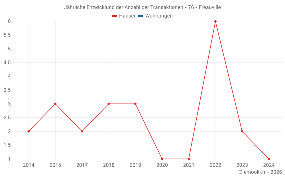 Jährliche Entwicklung der Anzahl der Transaktionen - 76 - Fréauville