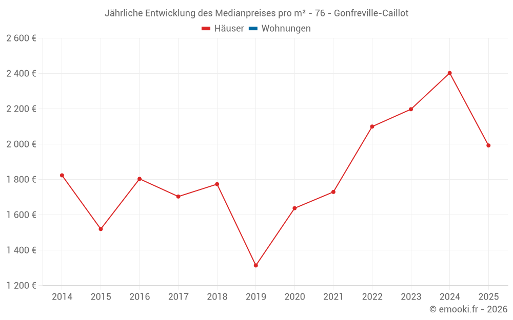 Jährliche Entwicklung des Medianpreises pro m² - 76 - Gonfreville-Caillot