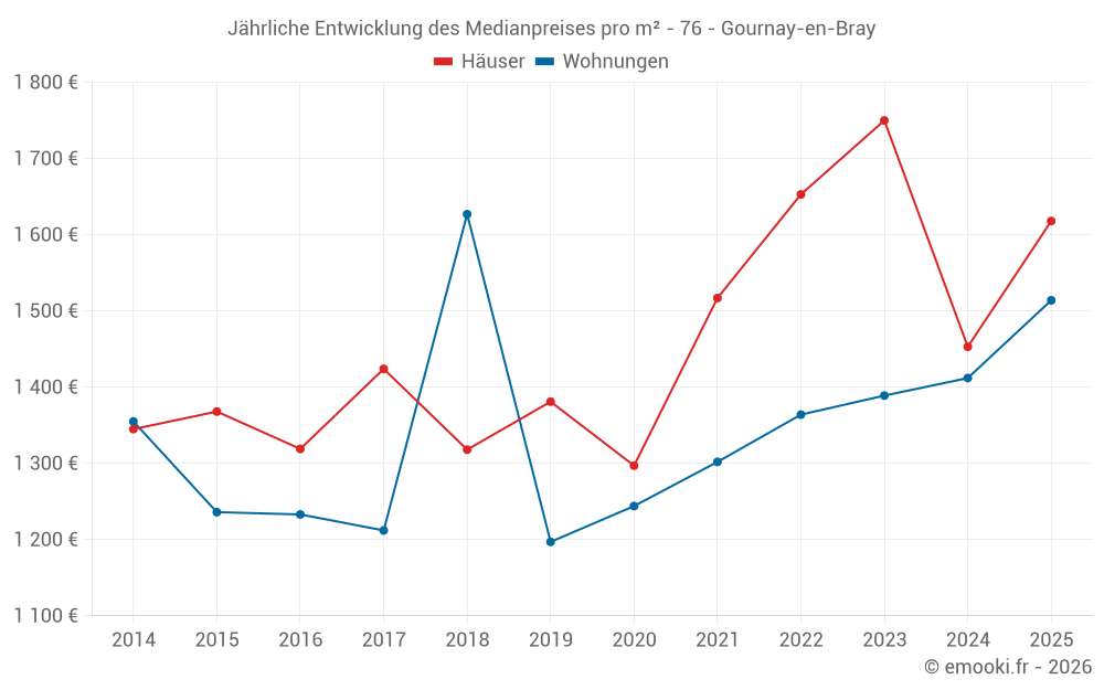 Jährliche Entwicklung des Medianpreises pro m² - 76 - Gournay-en-Bray