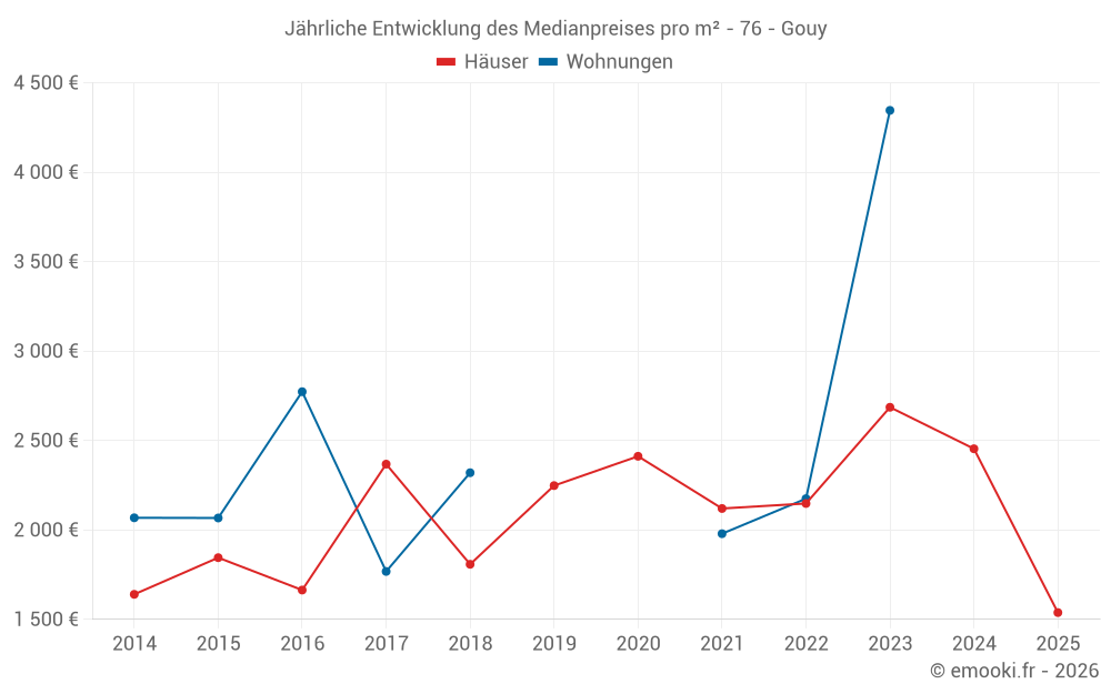 Jährliche Entwicklung des Medianpreises pro m² - 76 - Gouy