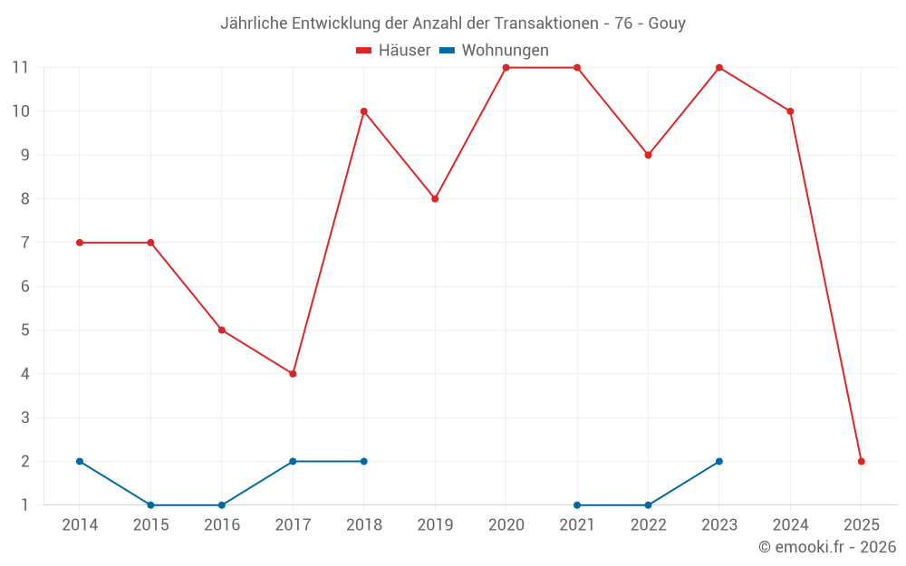 Jährliche Entwicklung der Anzahl der Transaktionen - 76 - Gouy