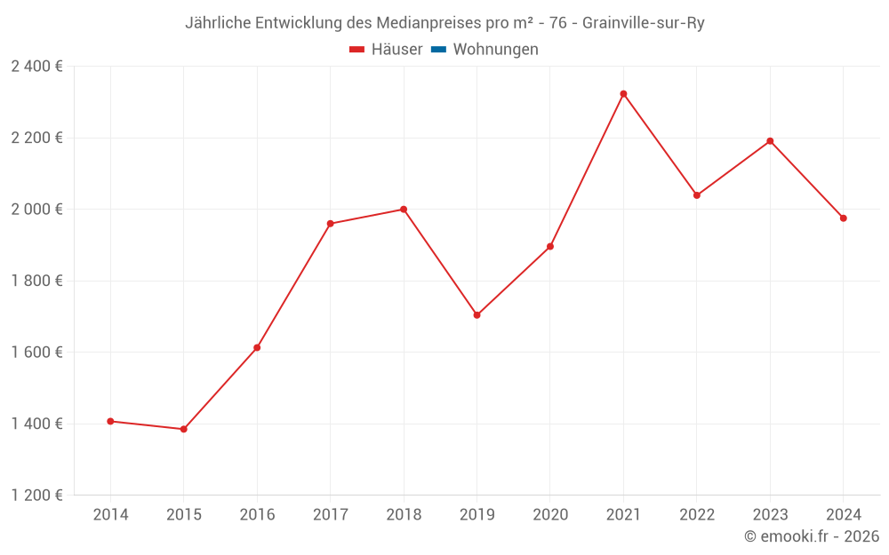 Jährliche Entwicklung des Medianpreises pro m² - 76 - Grainville-sur-Ry