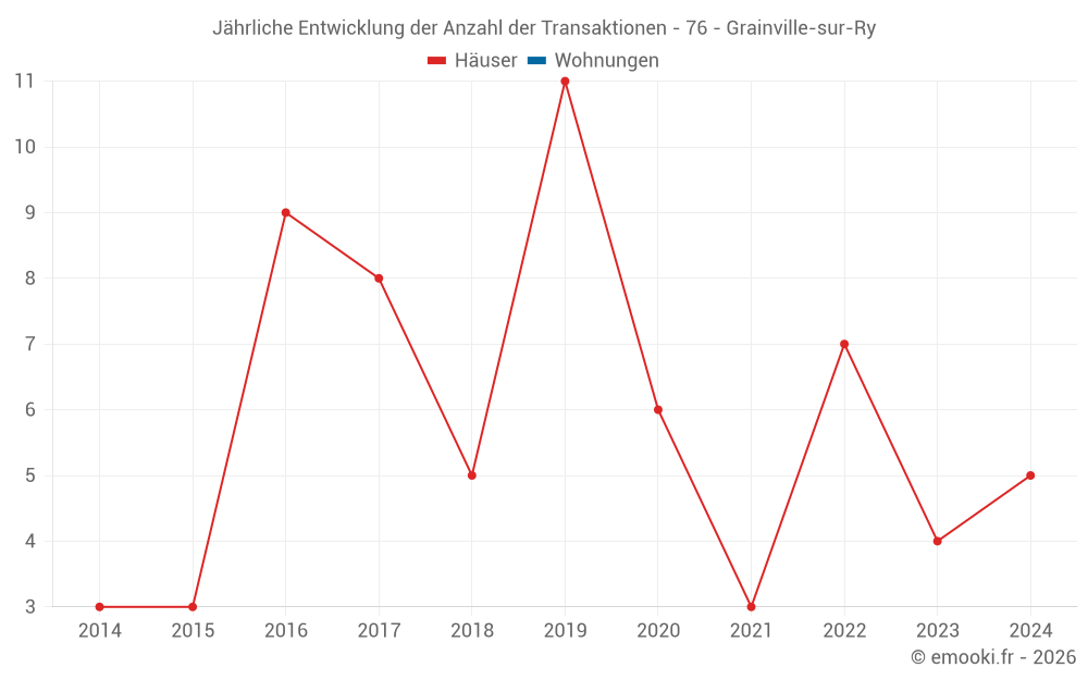 Jährliche Entwicklung der Anzahl der Transaktionen - 76 - Grainville-sur-Ry