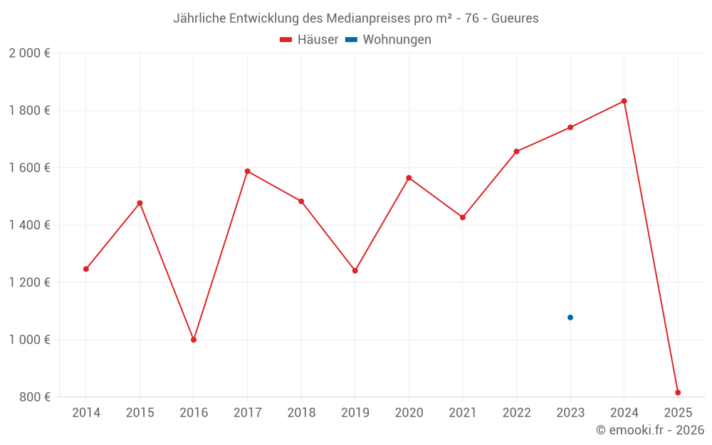 Jährliche Entwicklung des Medianpreises pro m² - 76 - Gueures