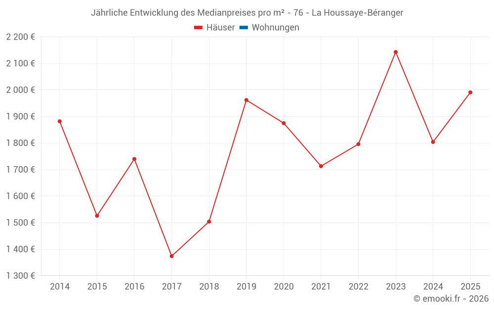 Jährliche Entwicklung des Medianpreises pro m² - 76 - La Houssaye-Béranger
