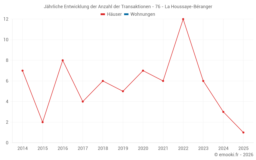 Jährliche Entwicklung der Anzahl der Transaktionen - 76 - La Houssaye-Béranger