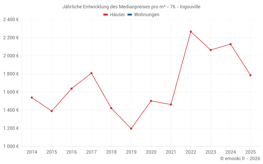 Jährliche Entwicklung des Medianpreises pro m² - 76 - Ingouville