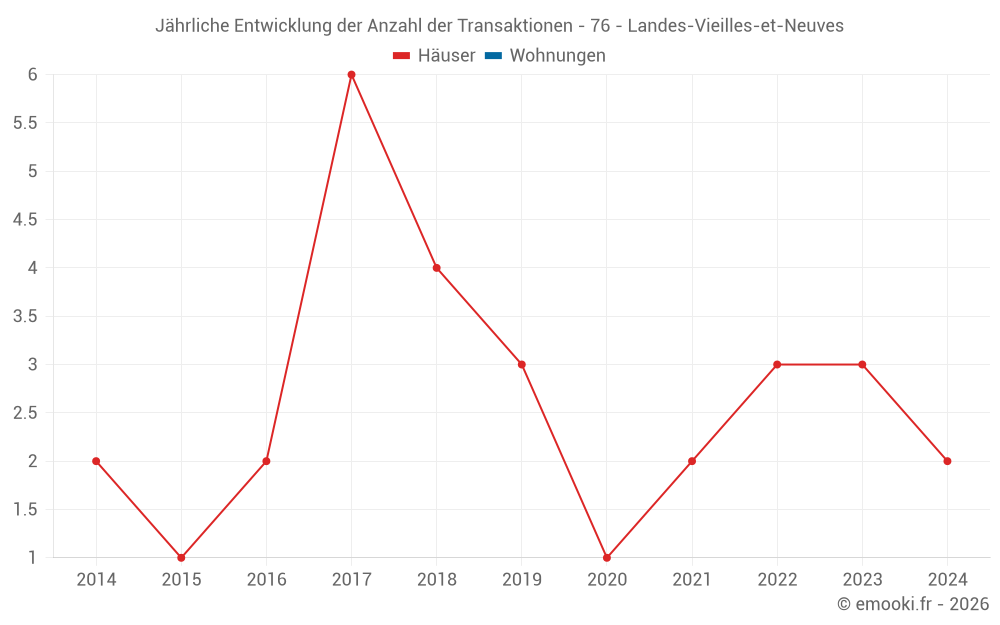 Jährliche Entwicklung der Anzahl der Transaktionen - 76 - Landes-Vieilles-et-Neuves