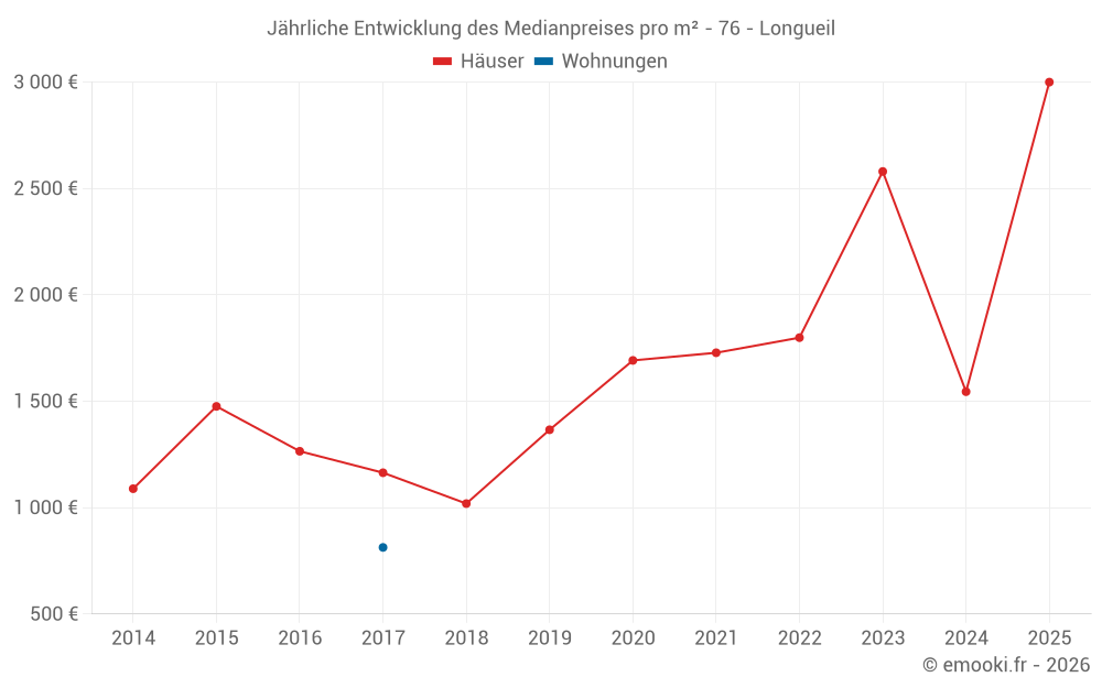 Jährliche Entwicklung des Medianpreises pro m² - 76 - Longueil