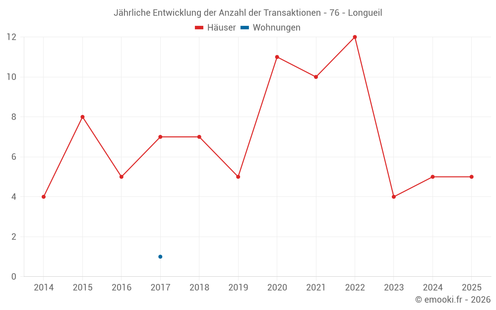 Jährliche Entwicklung der Anzahl der Transaktionen - 76 - Longueil