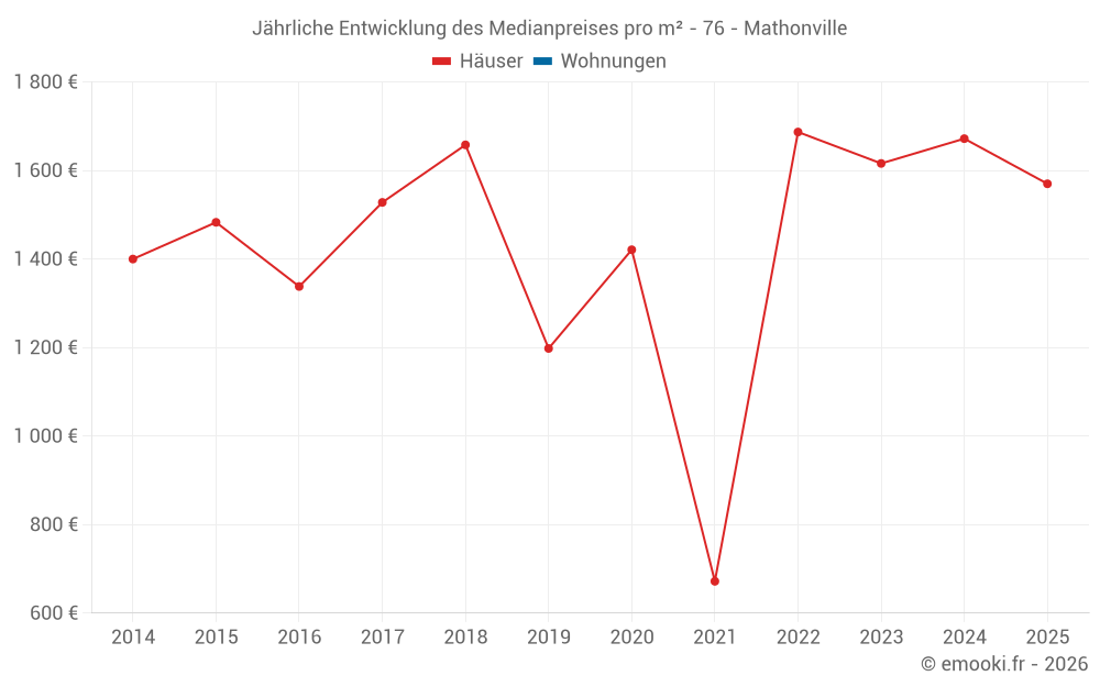 Jährliche Entwicklung des Medianpreises pro m² - 76 - Mathonville
