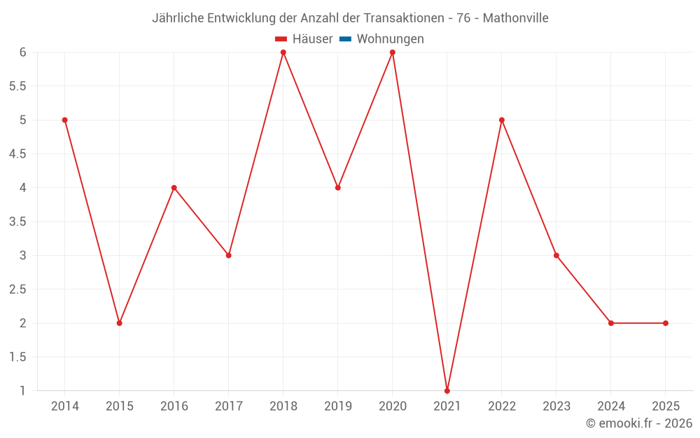 Jährliche Entwicklung der Anzahl der Transaktionen - 76 - Mathonville
