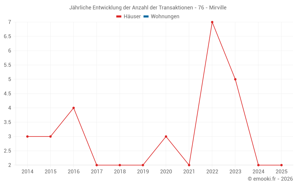 Jährliche Entwicklung der Anzahl der Transaktionen - 76 - Mirville