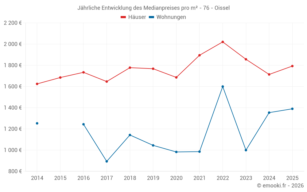 Jährliche Entwicklung des Medianpreises pro m² - 76 - Oissel