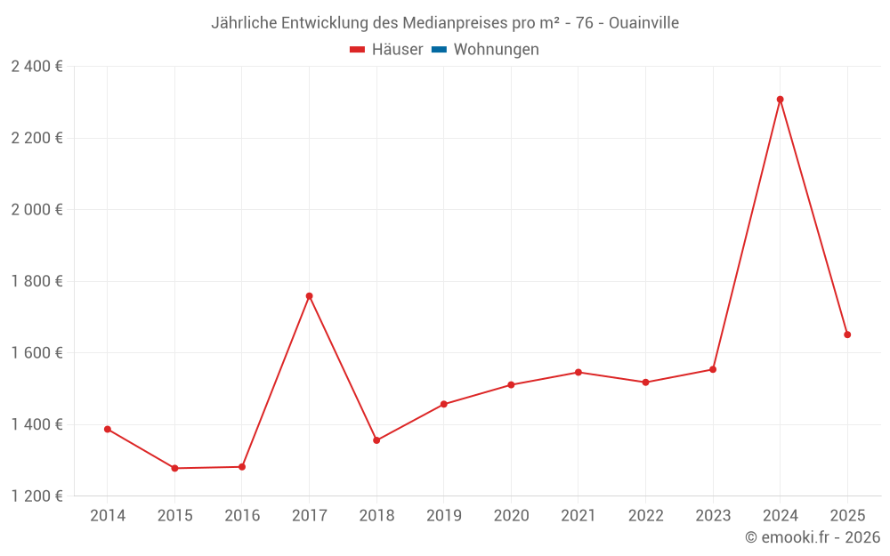 Jährliche Entwicklung des Medianpreises pro m² - 76 - Ouainville
