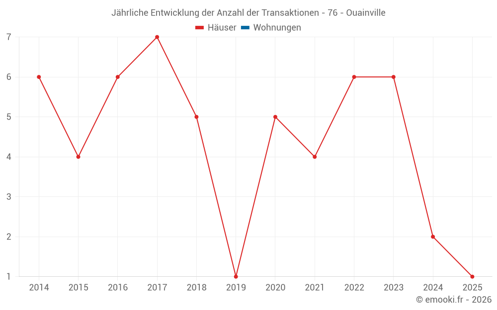 Jährliche Entwicklung der Anzahl der Transaktionen - 76 - Ouainville