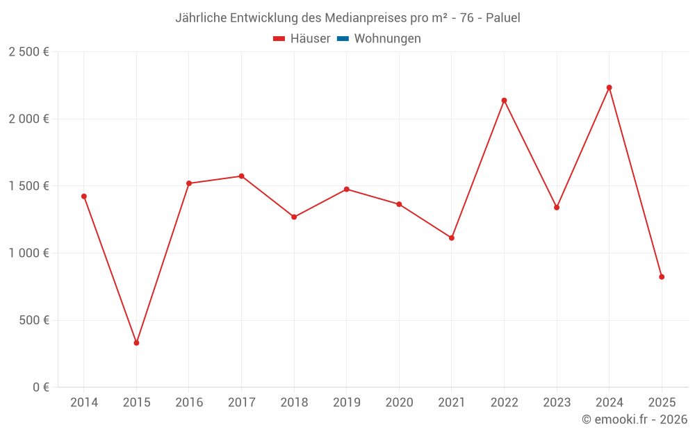Jährliche Entwicklung des Medianpreises pro m² - 76 - Paluel