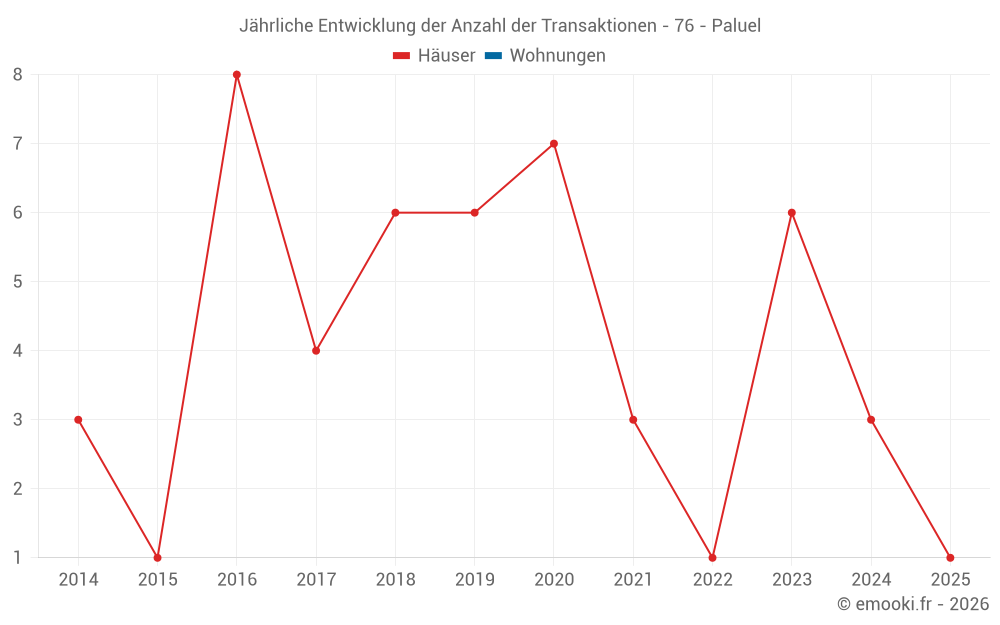 Jährliche Entwicklung der Anzahl der Transaktionen - 76 - Paluel