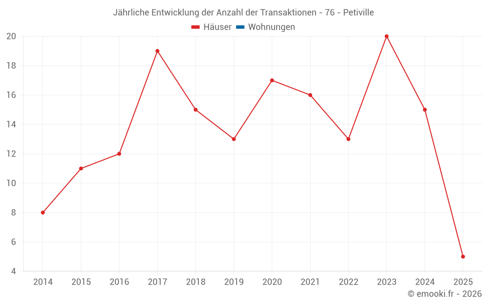 Jährliche Entwicklung der Anzahl der Transaktionen - 76 - Petiville