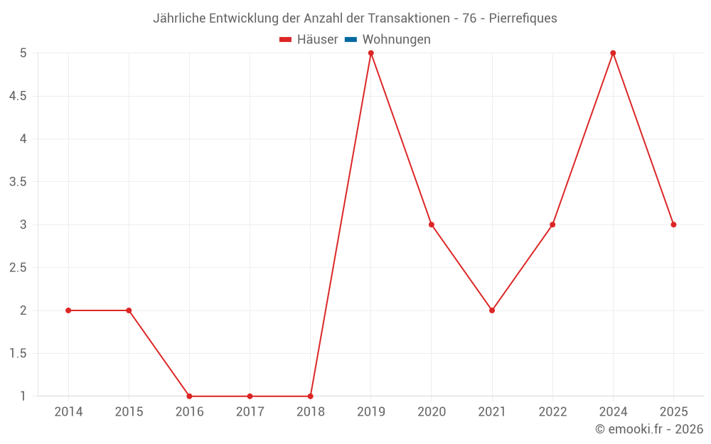 Jährliche Entwicklung der Anzahl der Transaktionen - 76 - Pierrefiques