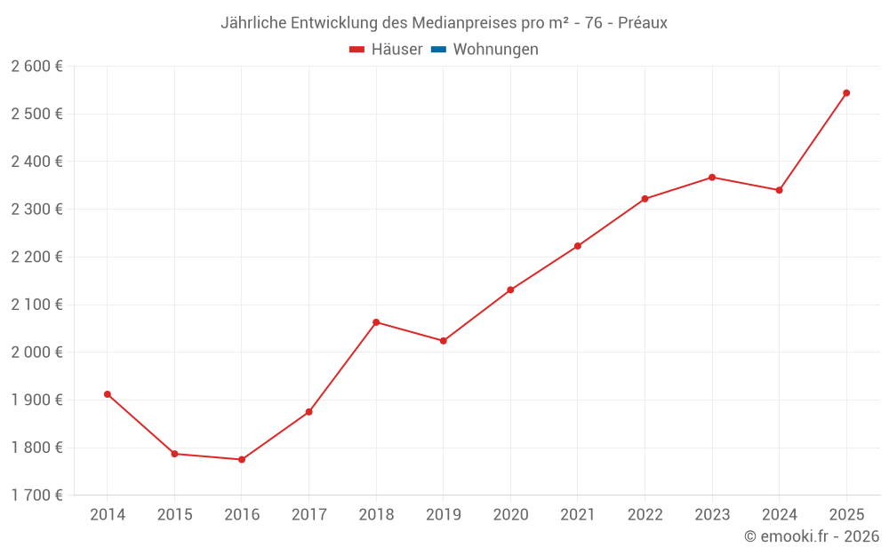 Jährliche Entwicklung des Medianpreises pro m² - 76 - Préaux