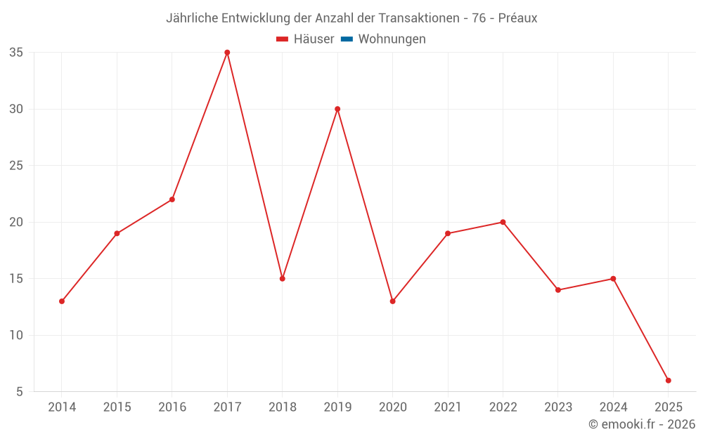 Jährliche Entwicklung der Anzahl der Transaktionen - 76 - Préaux
