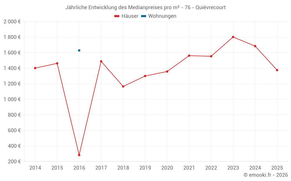 Jährliche Entwicklung des Medianpreises pro m² - 76 - Quièvrecourt