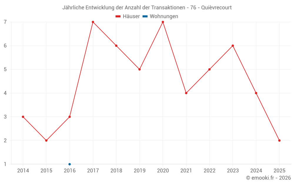 Jährliche Entwicklung der Anzahl der Transaktionen - 76 - Quièvrecourt