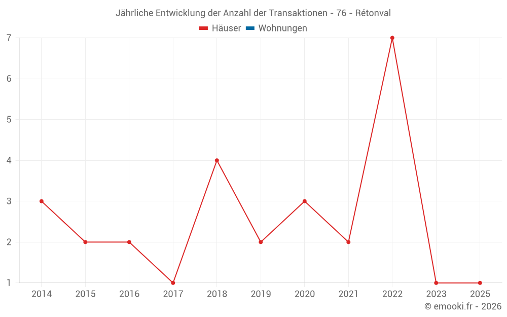 Jährliche Entwicklung der Anzahl der Transaktionen - 76 - Rétonval