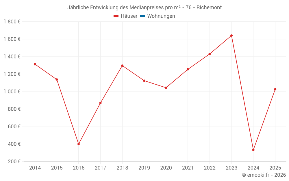 Jährliche Entwicklung des Medianpreises pro m² - 76 - Richemont