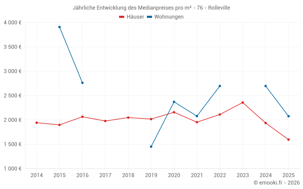 Jährliche Entwicklung des Medianpreises pro m² - 76 - Rolleville