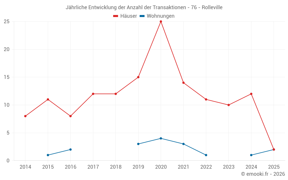 Jährliche Entwicklung der Anzahl der Transaktionen - 76 - Rolleville
