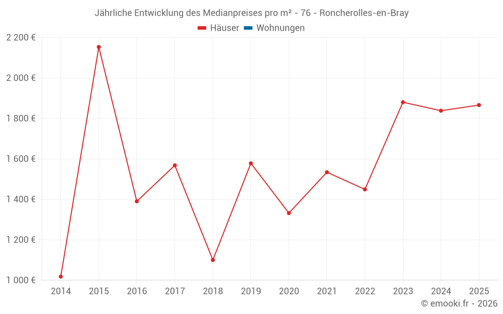 Jährliche Entwicklung des Medianpreises pro m² - 76 - Roncherolles-en-Bray