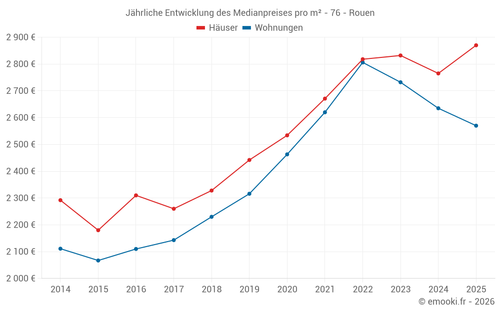 Jährliche Entwicklung des Medianpreises pro m² - 76 - Rouen