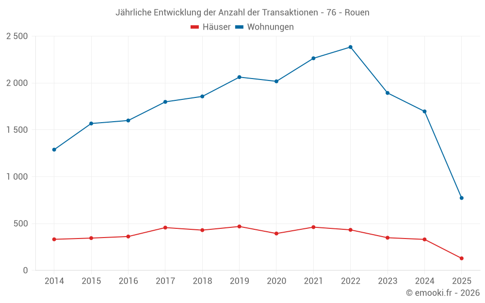 Jährliche Entwicklung der Anzahl der Transaktionen - 76 - Rouen