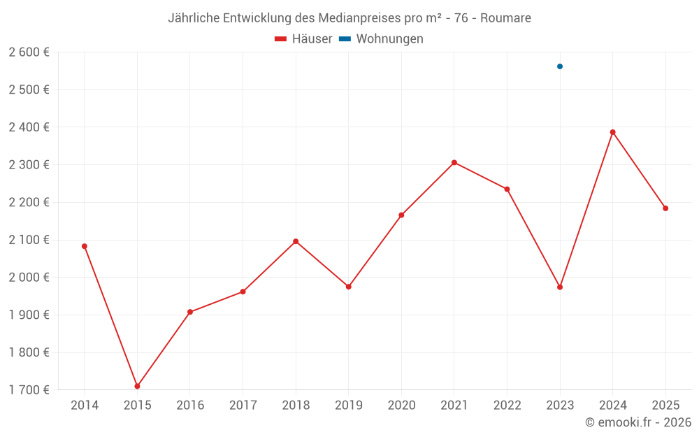 Jährliche Entwicklung des Medianpreises pro m² - 76 - Roumare
