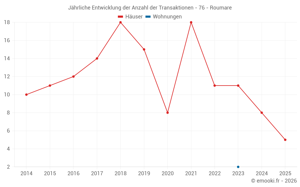 Jährliche Entwicklung der Anzahl der Transaktionen - 76 - Roumare