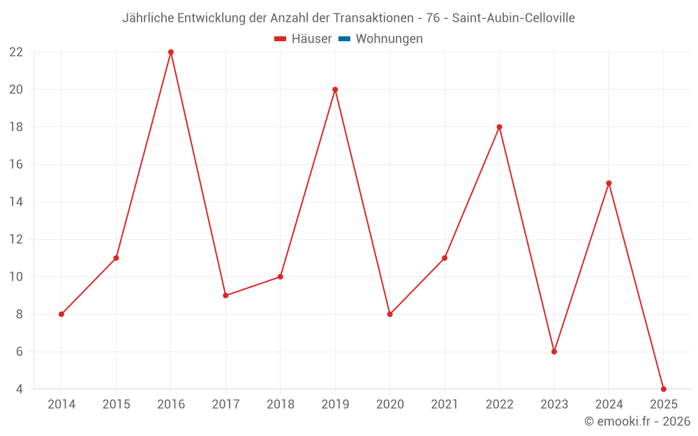 Jährliche Entwicklung der Anzahl der Transaktionen - 76 - Saint-Aubin-Celloville